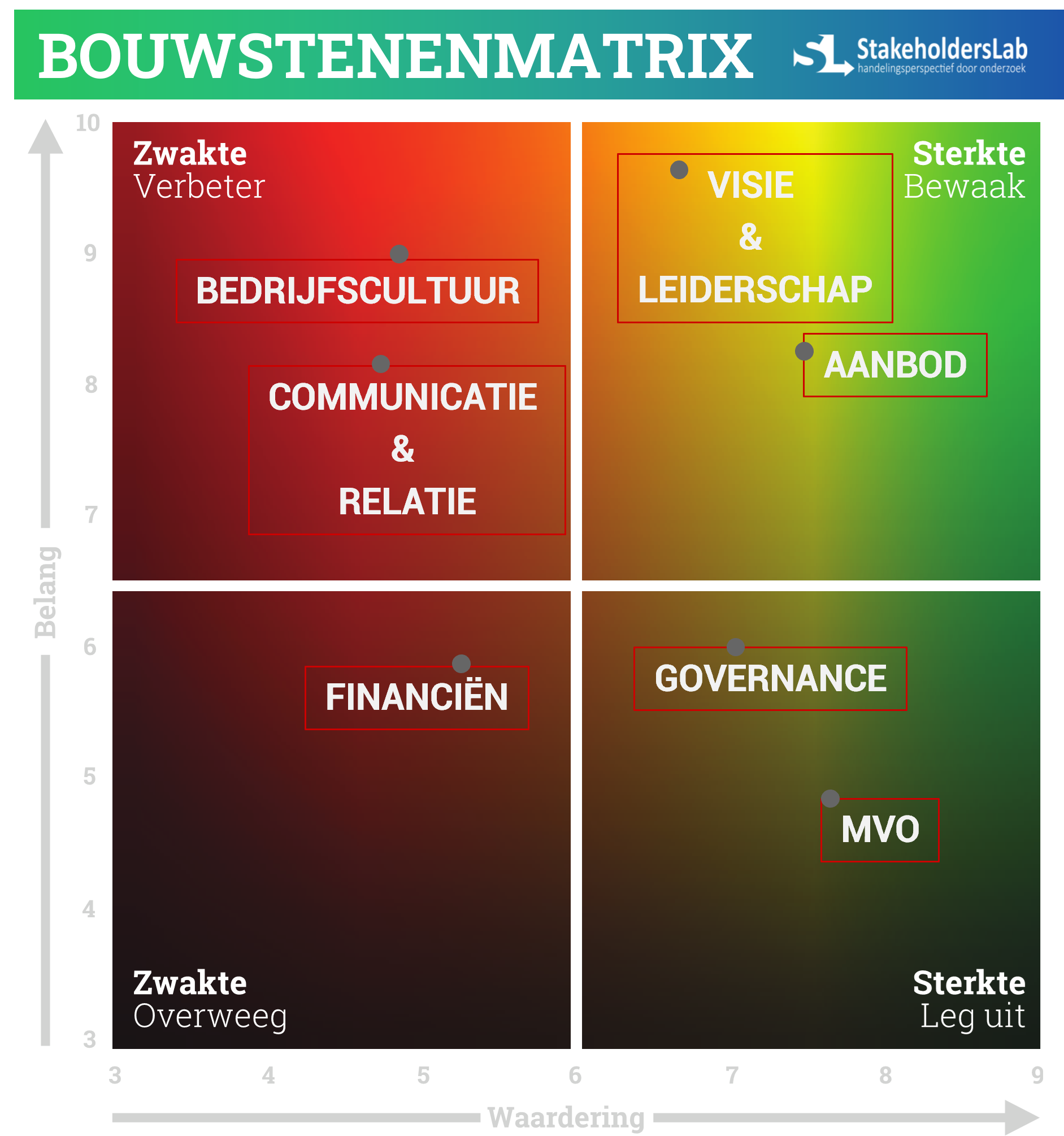 Bouwstenenmatrix