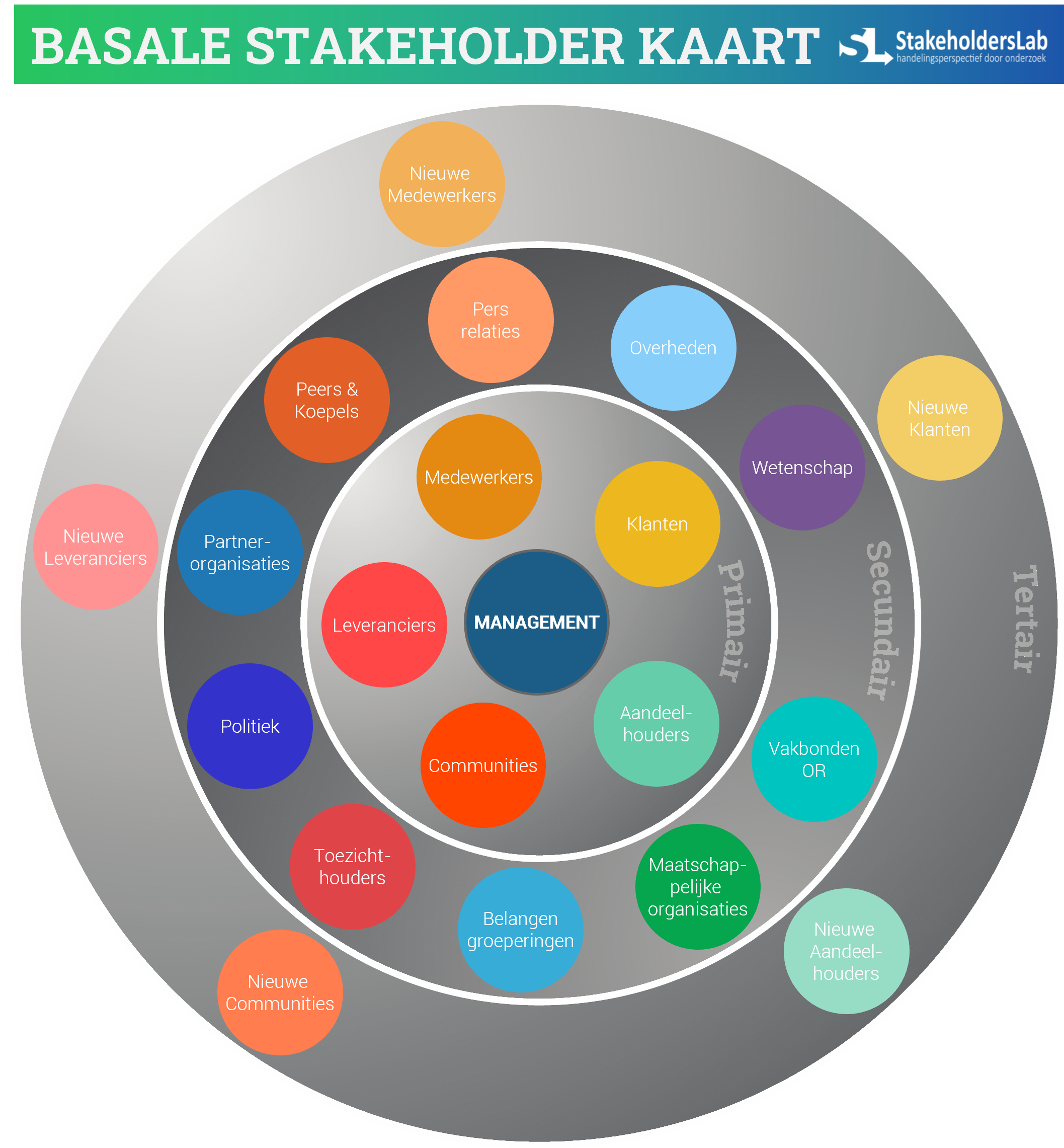 De Basale Stakeholder Kaart
