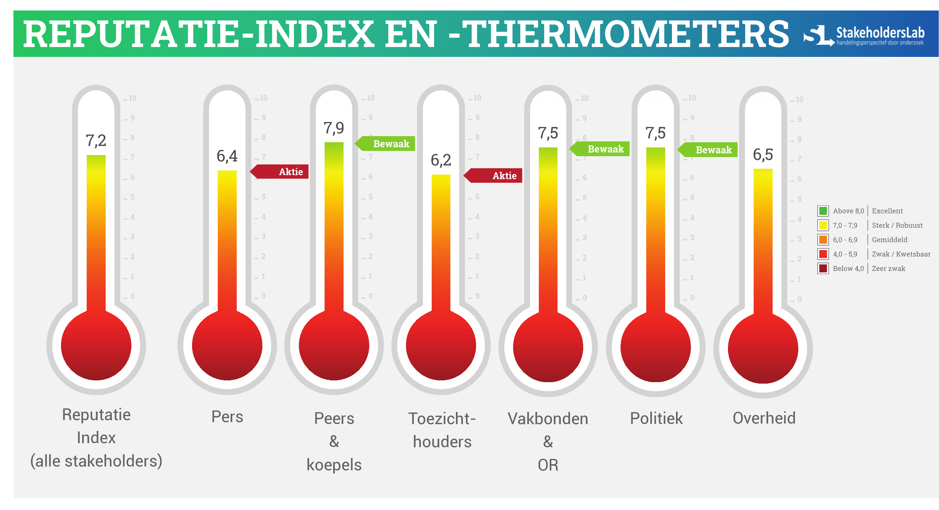 Reputatie Index en Thermometers