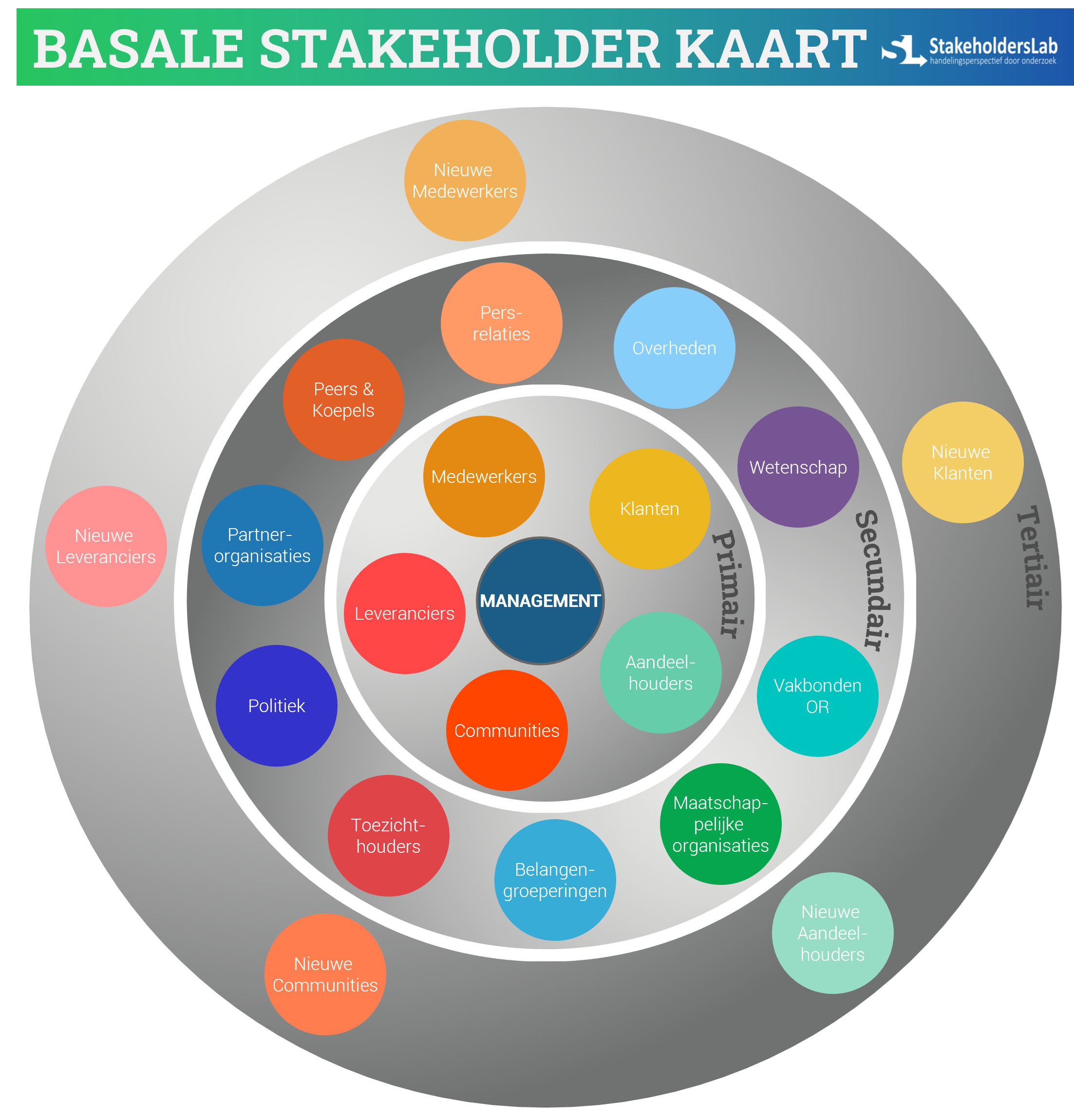 Basale Stakeholder Kaart NIEUW