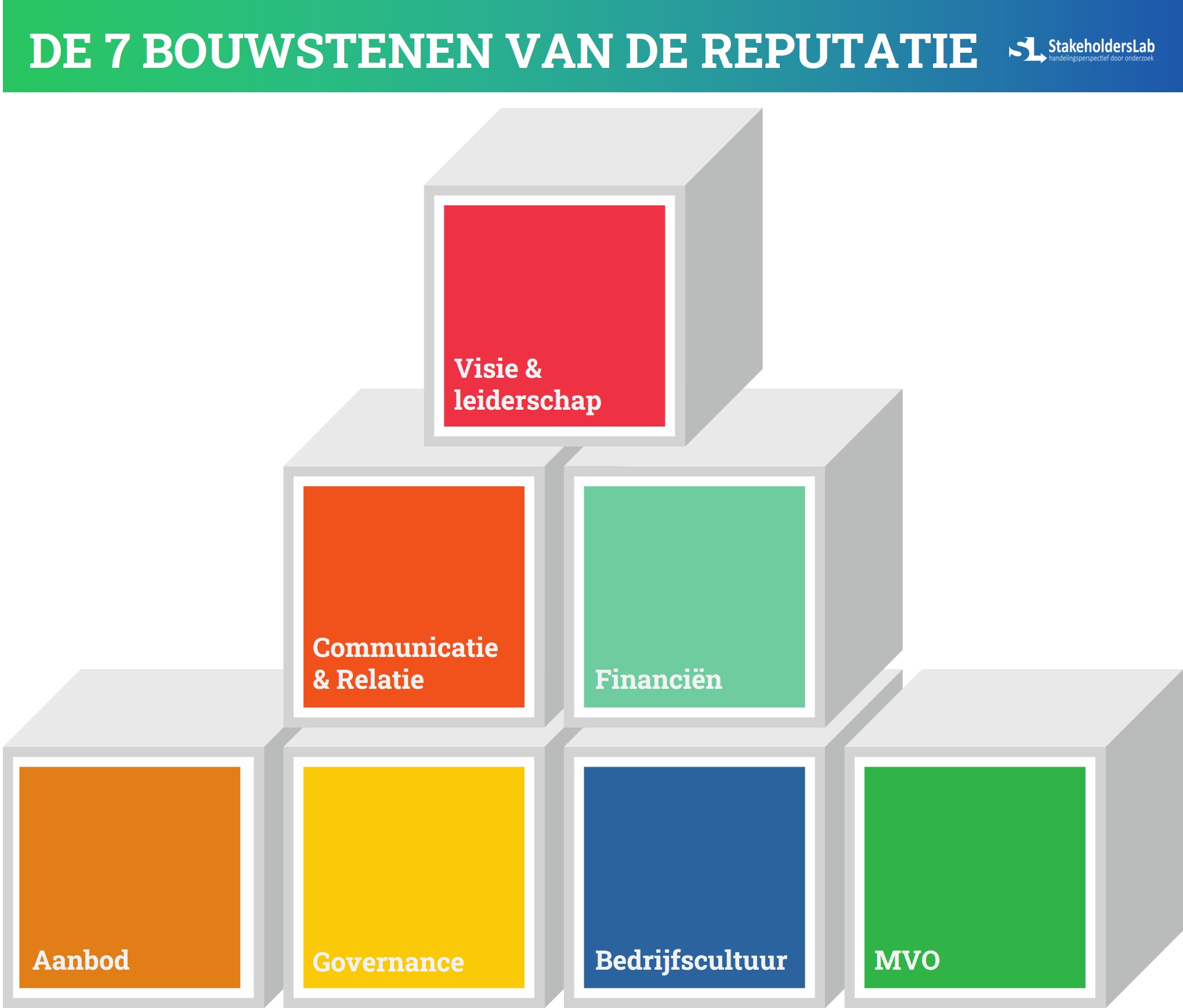 De 7 Bouwstenen van de reputatie NIEUW