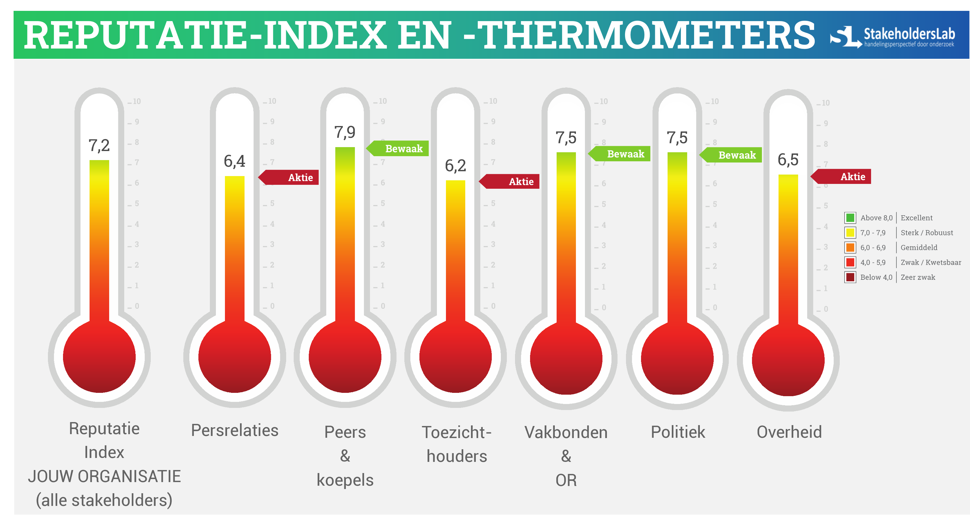 Reputatie thermometers