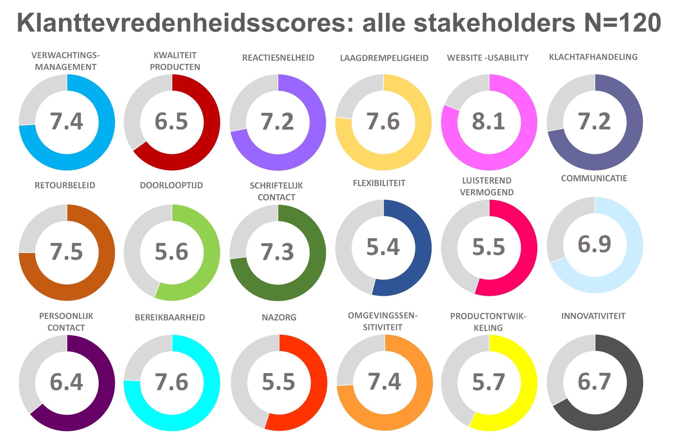 Klanttevredenheids Scores1