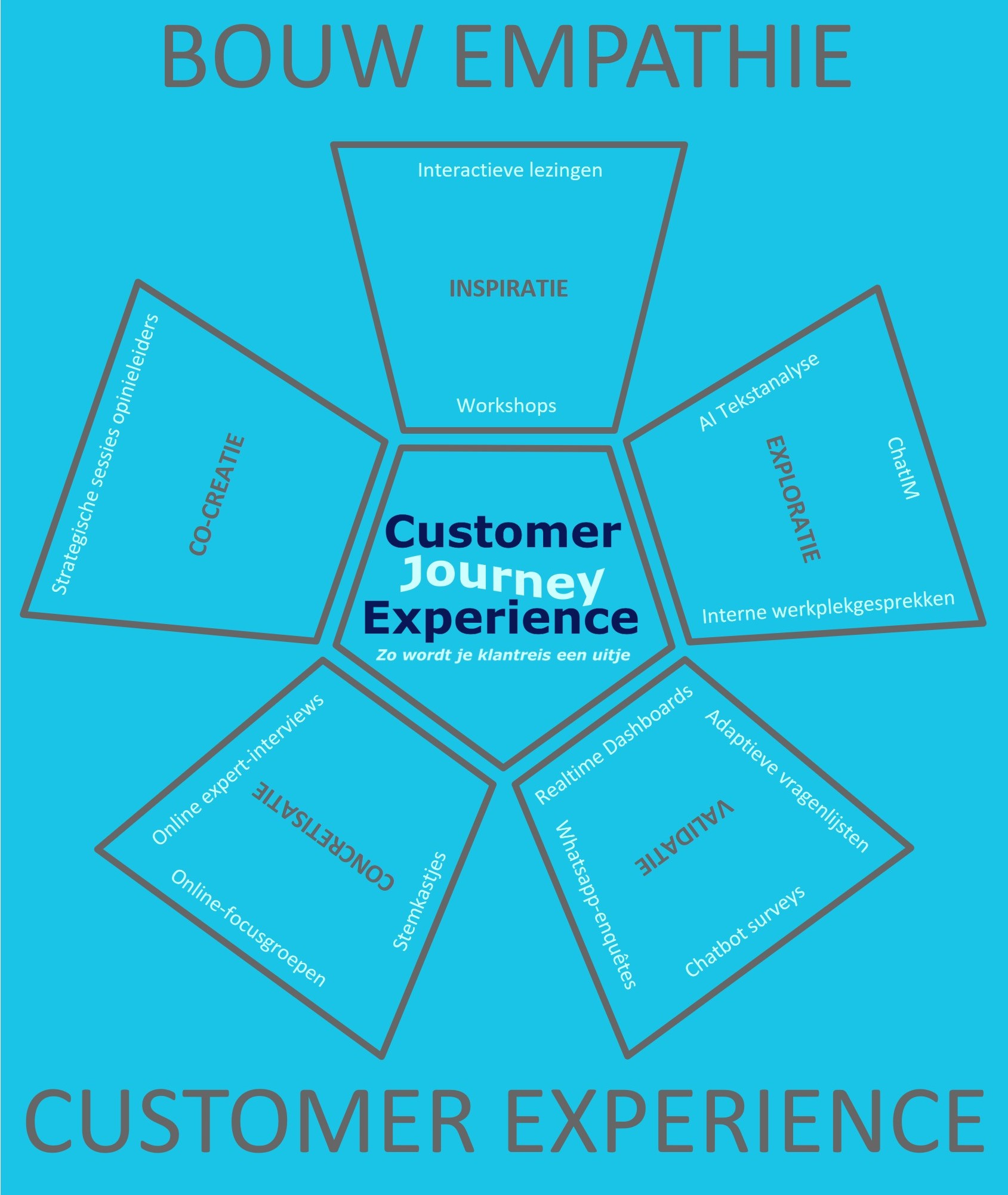 Bouw Empathie Customer Experience2