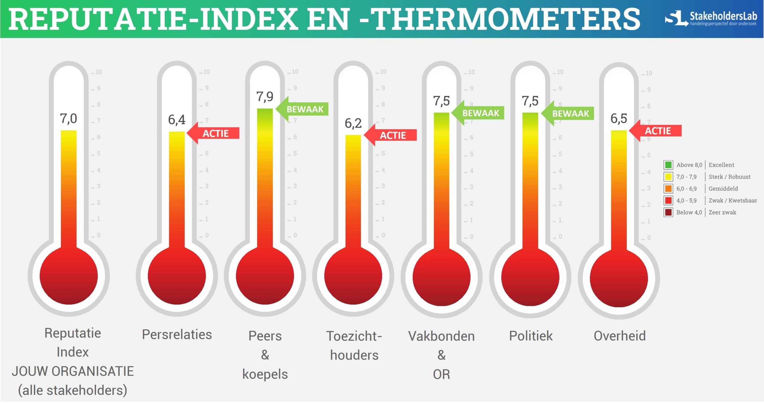 Reputatie Index en Thermometers4